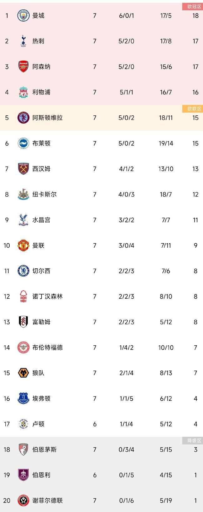 13天5首发，远藤航是红军时隔18年来再度达成此成就的球员在今天凌晨结束的英超第17轮比赛中，利物浦客场2-0击败伯恩利，先赛一场领跑联赛积分榜。